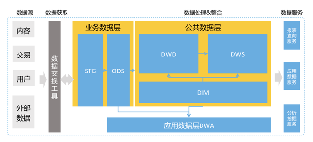 马蜂窝数据中台起步建设 数仓的架构、模型与应用